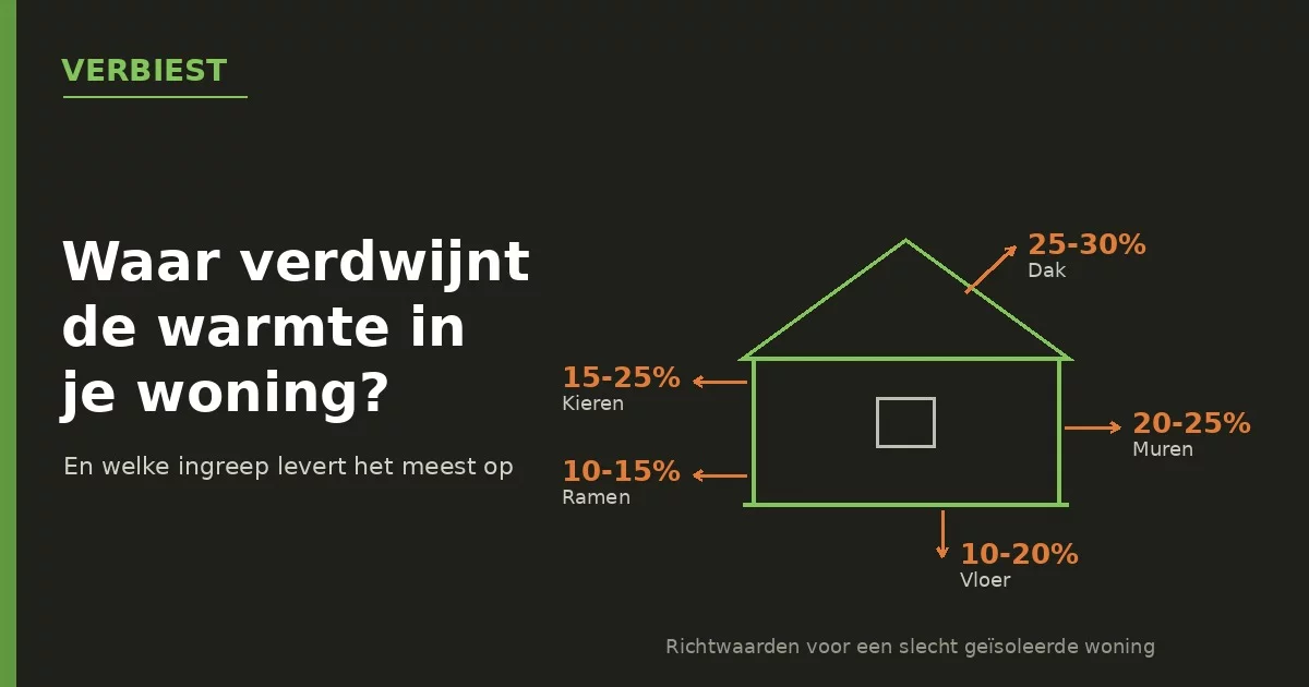 Hoe kan ik voorkomen dat warmte uit mijn woning ontsnapt?